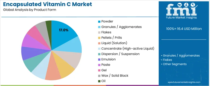 Encapsulated Vitamin C Market Analysis By Product Form 