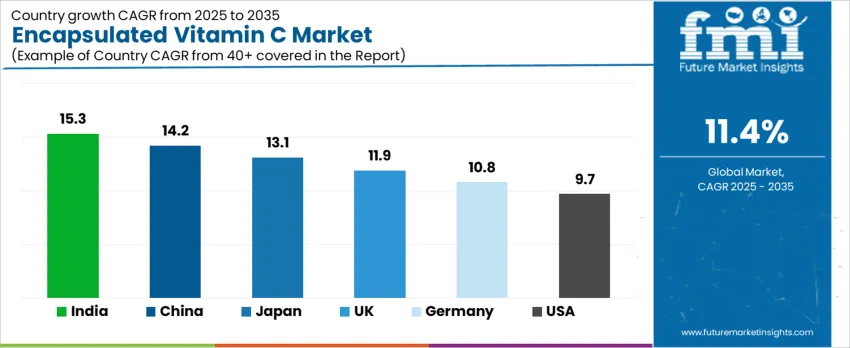 Encapsulated Vitamin C Market Cagr Analysis By Country
