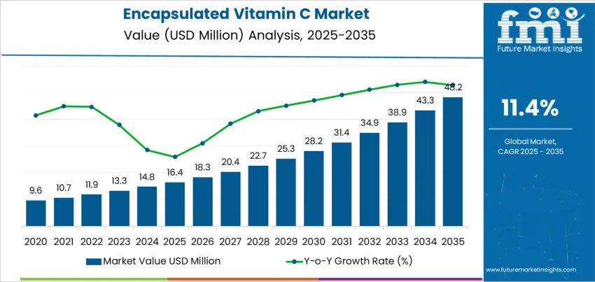 Encapsulated Vitamin C Market Market Value Analysis