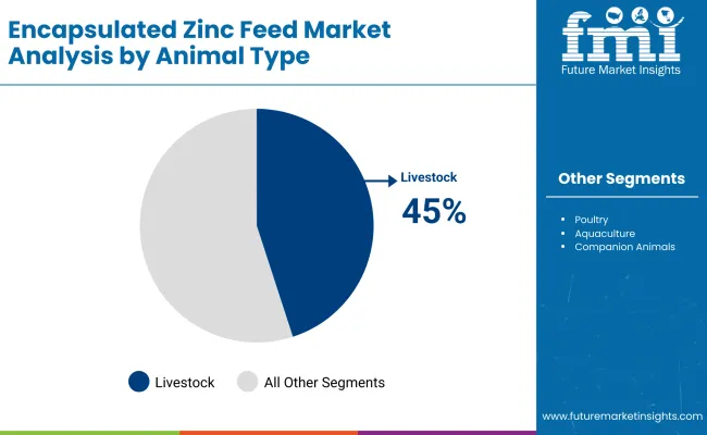 Encapsulated Zinc Feed Market By Animal