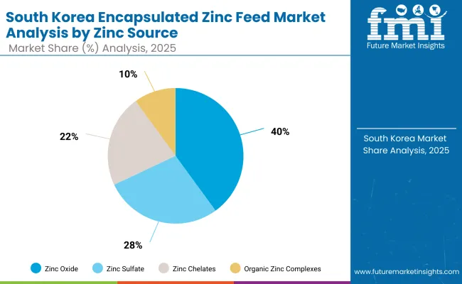 Encapsulated Zinc Feed Market South Korea