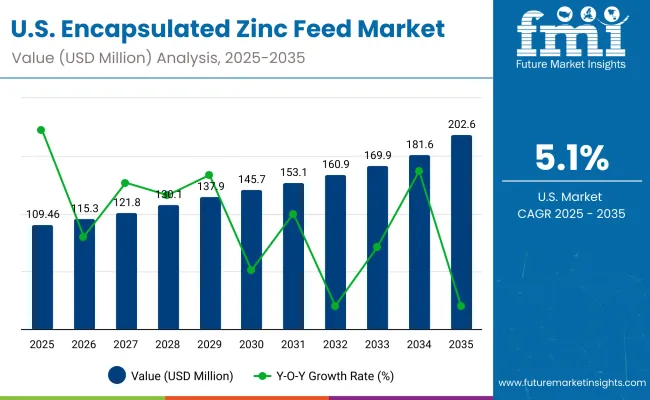 Encapsulated Zinc Feed Market Usa