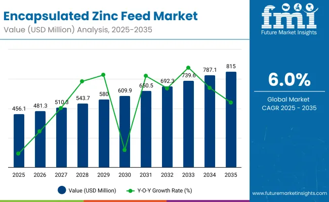 Encapsulated Zinc Feed Market