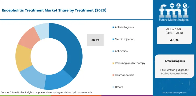 Encephalitis Treatment Market Analysis By Treatment