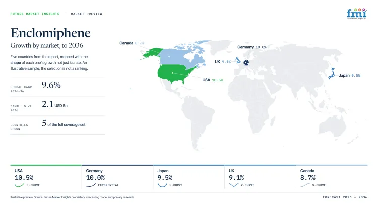 Enclomiphene Market Growth Forecast 2026 2036 Enclomiphene Market Growth Forecast 2026 2036