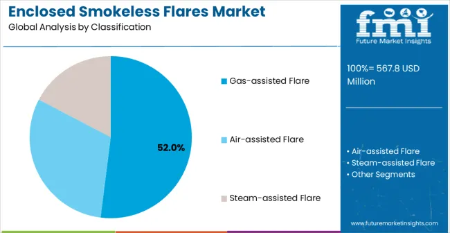 Enclosed Smokeless Flares Market Analysis By Classification