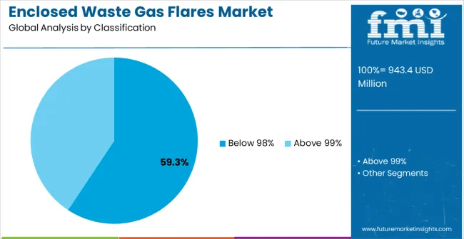 Enclosed Waste Gas Flares Market Analysis By Classification