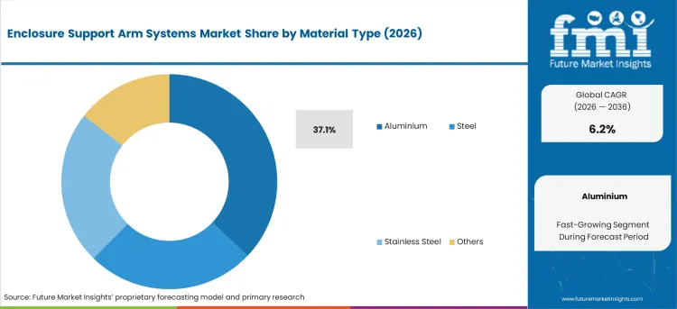 Enclosure Support Arm Systems Market Analysis By Material Type