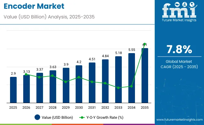 Encoder Market