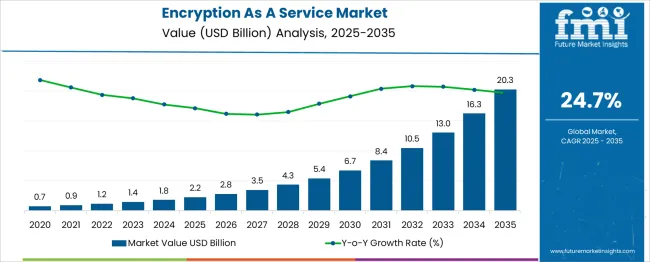 Encryption As A Service Market Market Value Analysis