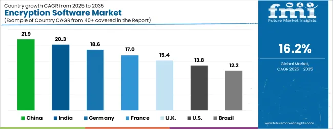 Encryption Software Market Cagr Analysis By Country