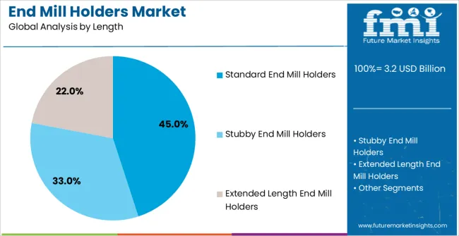 End Mill Holders Market Analysis By Length