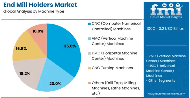 End Mill Holders Market Analysis By Machine Type