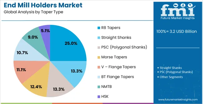 End Mill Holders Market Analysis By Taper Type