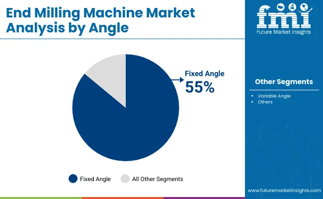 End Milling Machine Market By Angle