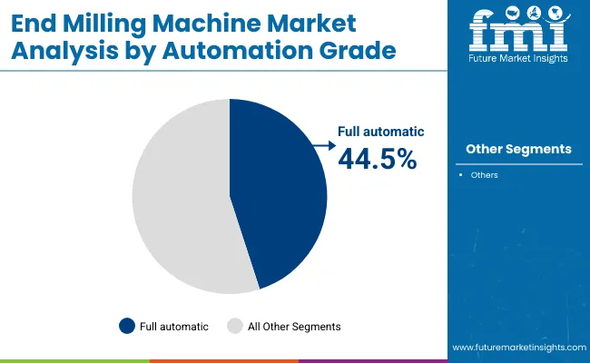 End Milling Machine Market By Automation