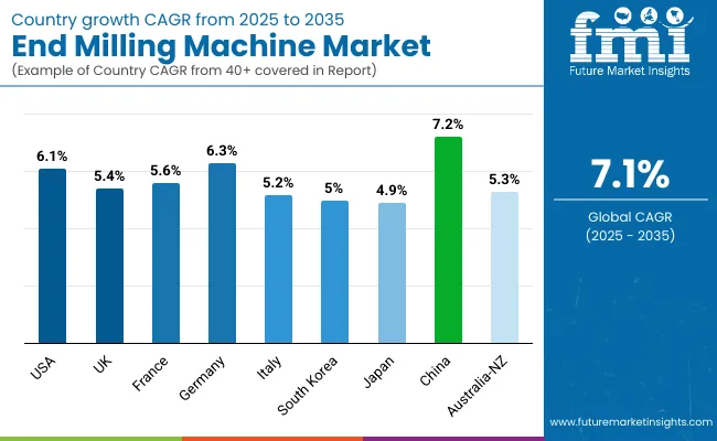 End Milling Machine Market By Country