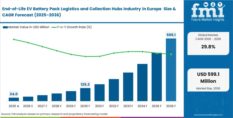 End Of Life Ev Battery Pack Logistics And Collection Hubs Industry In Europe Market Value Analysis End Of Life Ev Battery Pack Logistics And Collection Hubs Industry In Europe Market Value Analysis