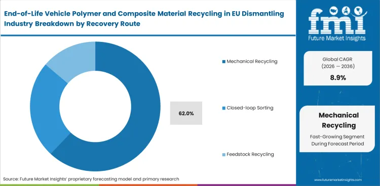 End Of Life Vehicle Polymer And Composite Material Recycling In Eu Dismantling Industry Analysis By Recovery Route