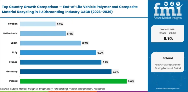 End Of Life Vehicle Polymer And Composite Material Recycling In Eu Dismantling Industry Cagr Analysis By Country