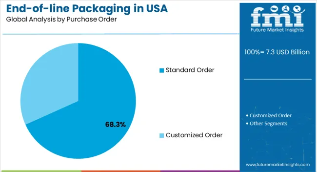End Of Line Packaging In Usa Analysis By Purchase Order End Of Line Packaging In Usa Analysis By Purchase Order