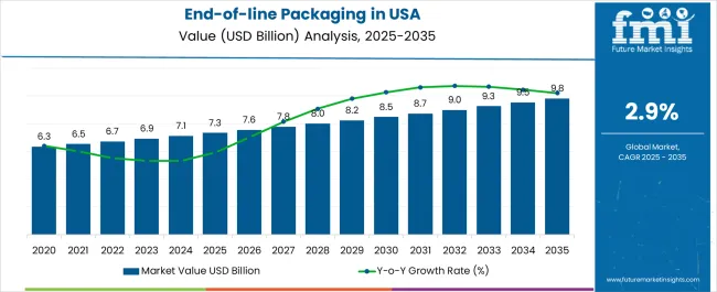 End Of Line Packaging In Usa Market Value Analysis End Of Line Packaging In Usa Market Value Analysis