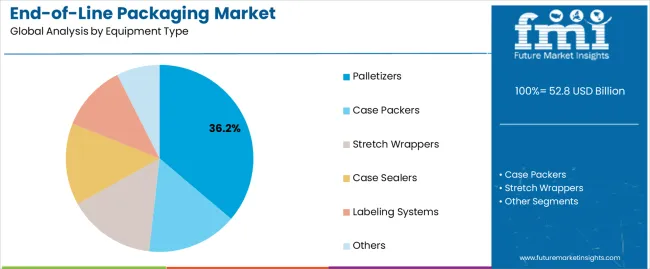 End Of Line Packaging Market Analysis By Equipment Type