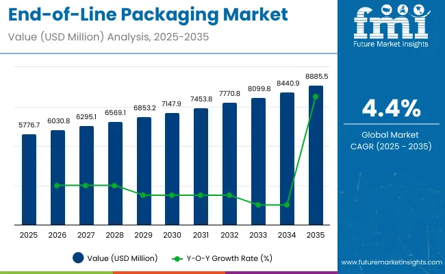 End Of Line Packaging Market