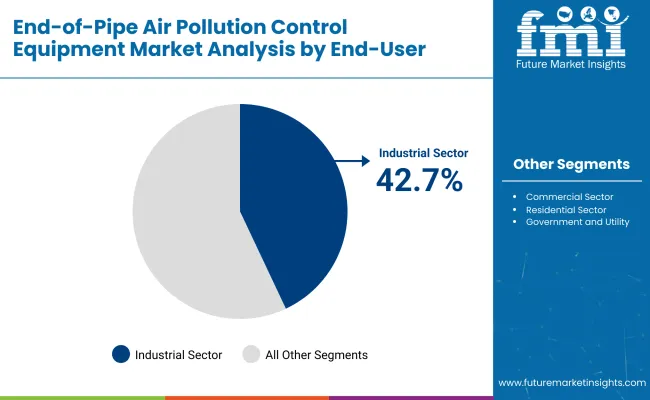 End Of Pipe Air Pollution Control Equipment By End User