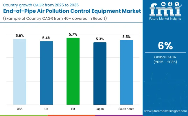 End Of Pipe Air Pollution Control Equipment Country Wise