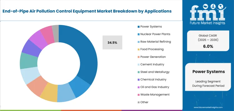 End Of Pipe Air Pollution Control Equipment Market Analysis By Applications