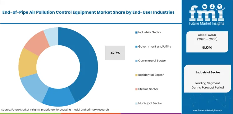 End Of Pipe Air Pollution Control Equipment Market Analysis By End User Industries