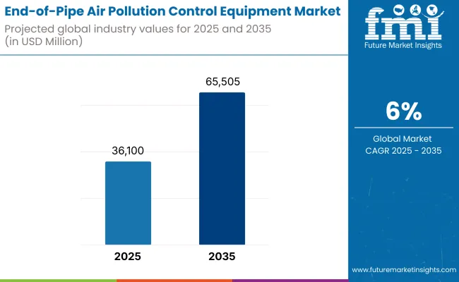 End Of Pipe Air Pollution Control Equipment