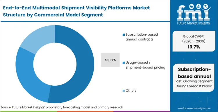 End To End Multimodal Shipment Visibility Platforms Market Analysis By Commercial Model
