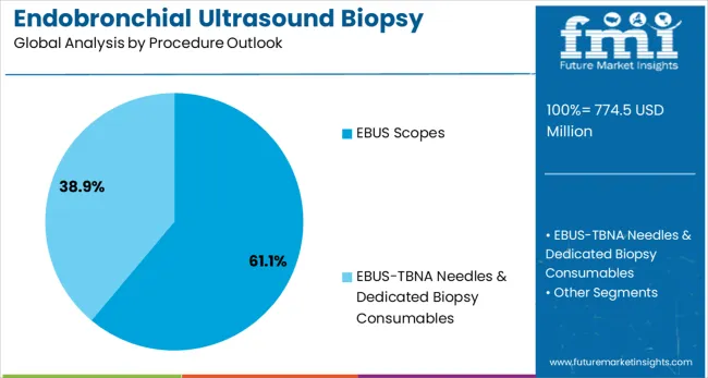 Endobronchial Ultrasound Biopsy Market Analysis By Procedure Outlook