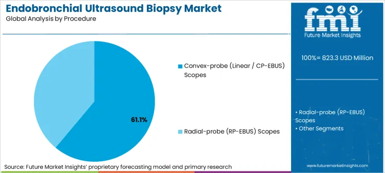 Endobronchial Ultrasound Biopsy Market Analysis By Procedure
