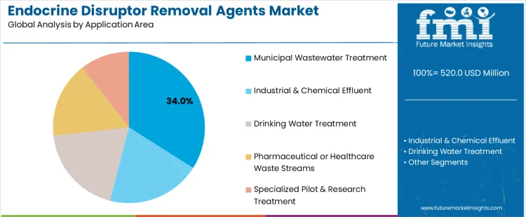 Endocrine Disruptor Removal Agents Market Analysis By Application Area