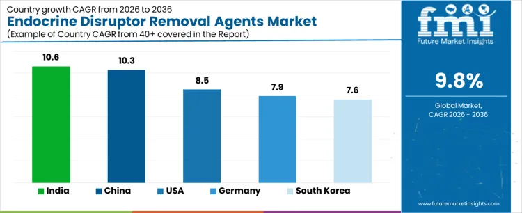 Endocrine Disruptor Removal Agents Market Cagr Analysis By Country