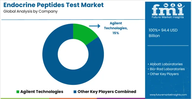 Endocrine Peptides Test Market Analysis By Company
