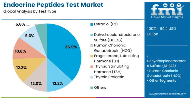 Endocrine Peptides Test Market Analysis By Test Type