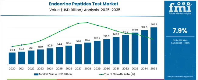 Endocrine Peptides Test Market Value Analysis