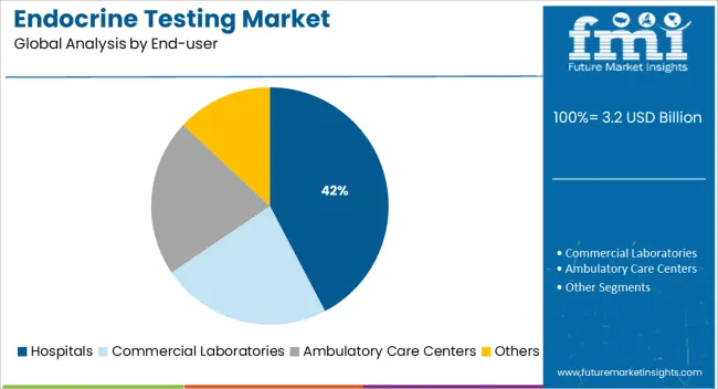 Endocrine Testing Market Analysis By End User