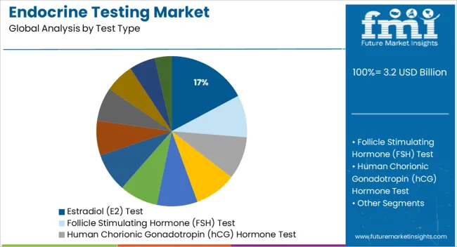 Endocrine Testing Market Analysis By Test Type