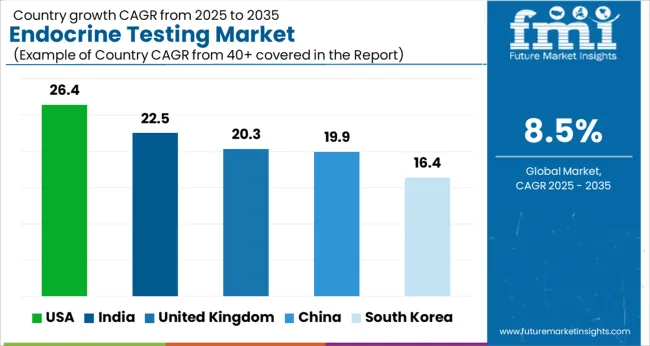 Endocrine Testing Market Cagr Analysis By Country