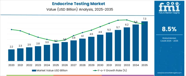 Endocrine Testing Market Market Value Analysis