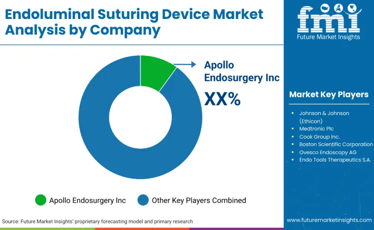 Endoluminal Suturing Device Market By Company Endoluminal Suturing Device Market By Company