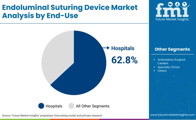 Endoluminal Suturing Device Market By End Use Endoluminal Suturing Device Market By End Use