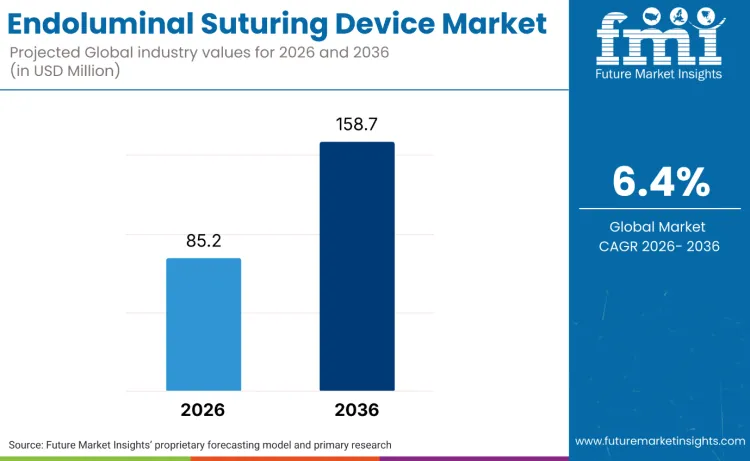 Endoluminal Suturing Device Market Endoluminal Suturing Device Market