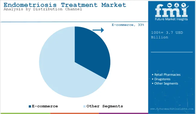 Endometriosis Treatment Market Analysis By Distribution Channel
