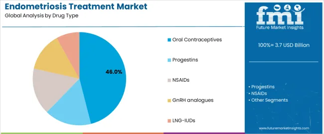 Endometriosis Treatment Market Analysis By Drug Type Endometriosis Treatment Market Analysis By Drug Type